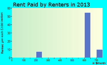Lyle rent paid by renters for apartments graph