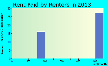 Marrowstone rent paid by renters for apartments graph