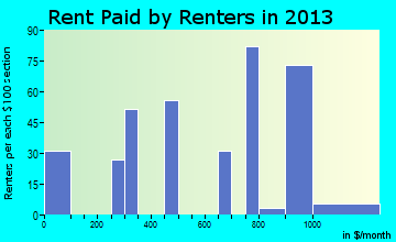 Arnold rent paid by renters for apartments graph