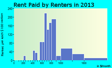Minnehaha rent paid by renters for apartments graph