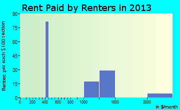 Mirrormont rent paid by renters for apartments graph