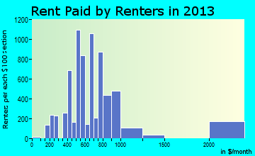 Moses Lake rent paid by renters for apartments graph
