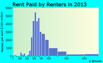 Arden-Arcade rent paid by renters for apartments graph