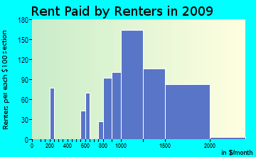 North Marysville rent paid by renters for apartments graph