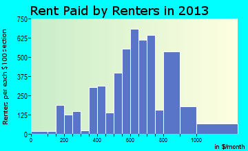 Arvin rent paid by renters for apartments graph