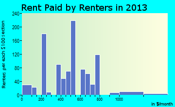 Westport rent paid by renters for apartments graph