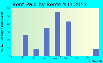 Wilbur rent paid by renters for apartments graph