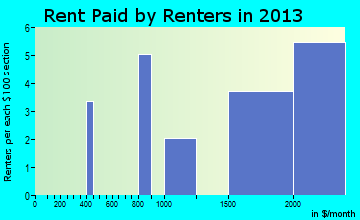 Yarrow Point rent paid by renters for apartments graph
