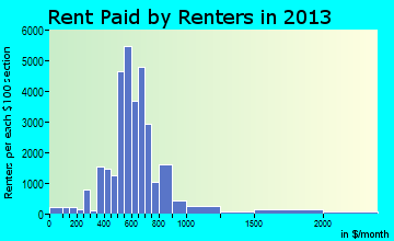 Yakima rent paid by renters for apartments graph