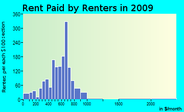 Northwest Benton rent paid by renters for apartments graph