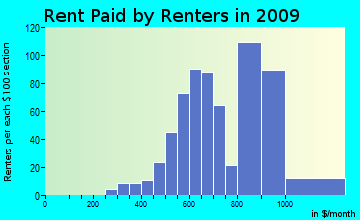 Agnew-Carlsborg rent paid by renters for apartments graph