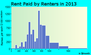 Atwater rent paid by renters for apartments graph