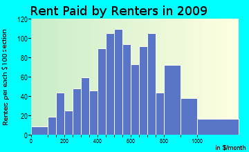 Wynoochee rent paid by renters for apartments graph