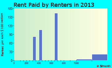 Auberry rent paid by renters for apartments graph