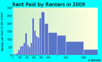 Snoqualmie Valley rent paid by renters for apartments graph