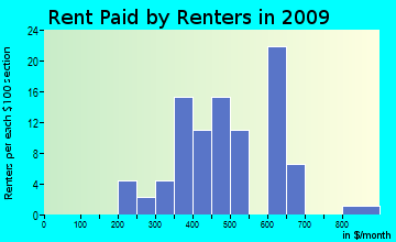 Horse Heaven rent paid by renters for apartments graph