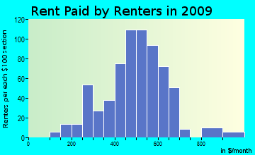 Big Bottom rent paid by renters for apartments graph