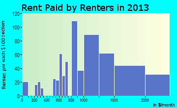 Avalon rent paid by renters for apartments graph