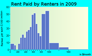 Tahuya rent paid by renters for apartments graph