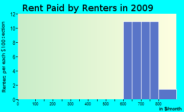 Valleyford rent paid by renters for apartments graph