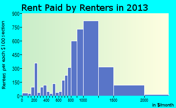 Azusa rent paid by renters for apartments graph