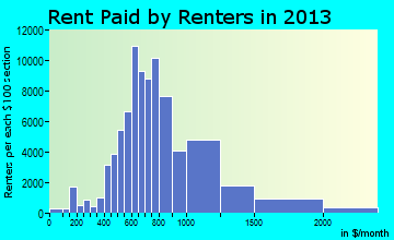 Bakersfield rent paid by renters for apartments graph