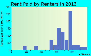 Ocean Shores rent paid by renters for apartments graph