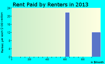 Oso rent paid by renters for apartments graph