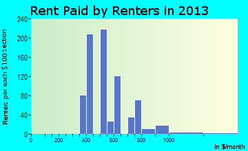 Port Angeles East rent paid by renters for apartments graph