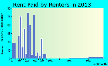 Republic rent paid by renters for apartments graph