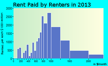 Renton rent paid by renters for apartments graph