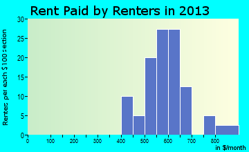 Rockford rent paid by renters for apartments graph