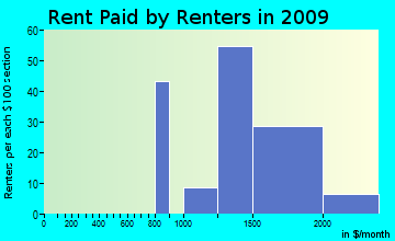 Bayview-Montalvin rent paid by renters for apartments graph