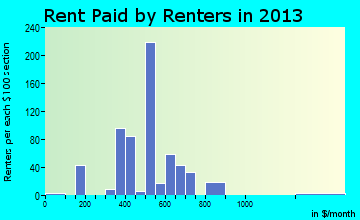 Royal City rent paid by renters for apartments graph