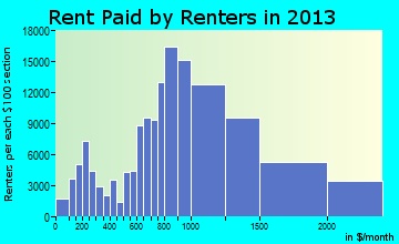 Seattle rent paid by renters for apartments graph