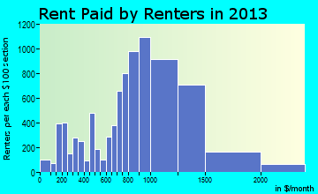 Shoreline rent paid by renters for apartments graph