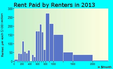 Snohomish rent paid by renters for apartments graph
