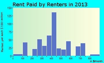 South Bend rent paid by renters for apartments graph