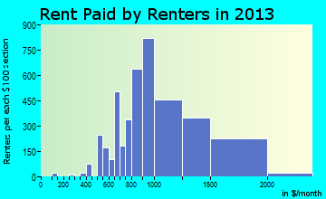 South Hill rent paid by renters for apartments graph