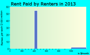 South Prairie rent paid by renters for apartments graph