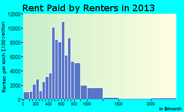 Spokane rent paid by renters for apartments graph