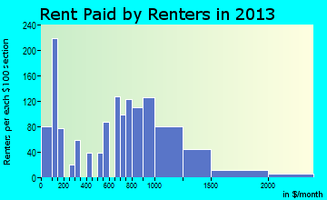 Stanwood rent paid by renters for apartments graph