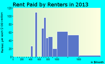 Sultan rent paid by renters for apartments graph