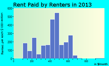 Princeton rent paid by renters for apartments graph