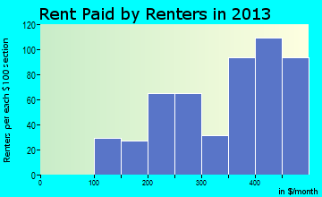 Richwood rent paid by renters for apartments graph