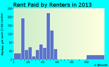 Ripley rent paid by renters for apartments graph