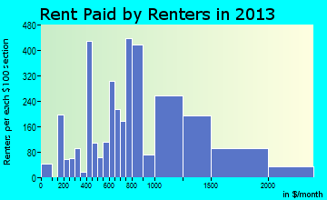 Beaumont rent paid by renters for apartments graph