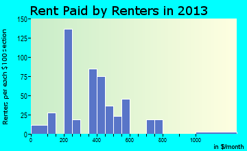 Shinnston rent paid by renters for apartments graph