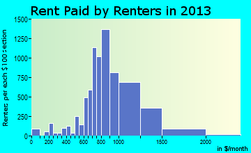 Bell rent paid by renters for apartments graph