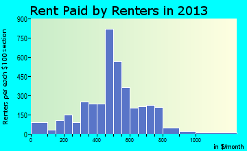 South Charleston rent paid by renters for apartments graph